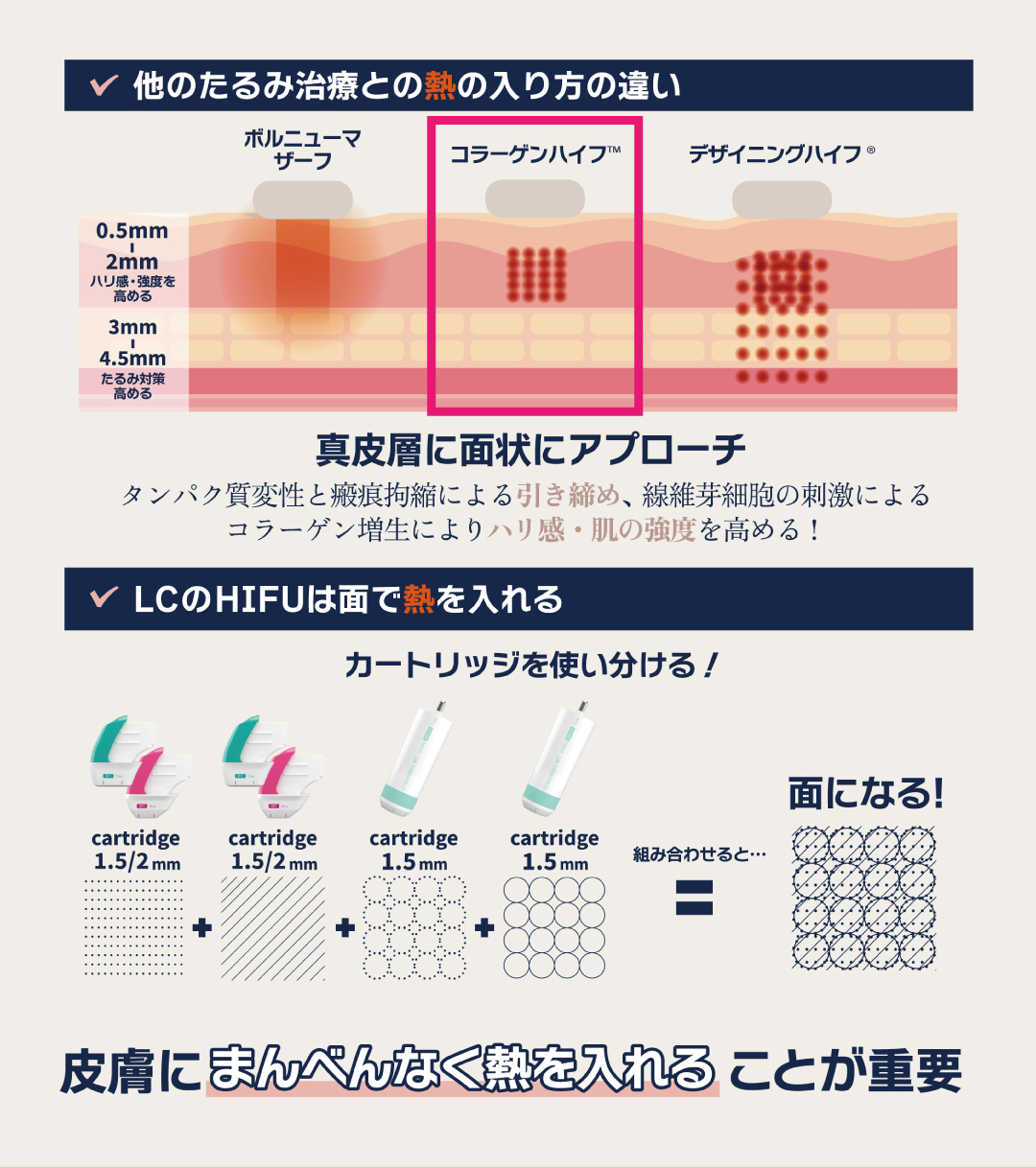 他のたるみ治療との熱の入り方の違い