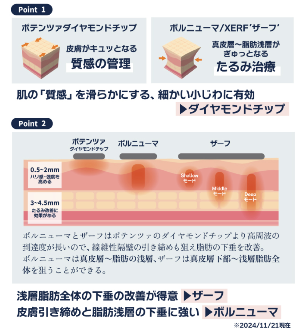 高周波機械の使い分け