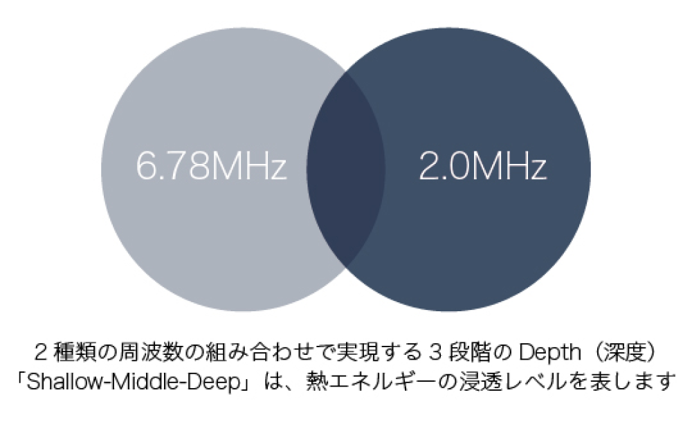 ①世界初の特許技術、マルチ周波数テクノロジーによる深度コントロール